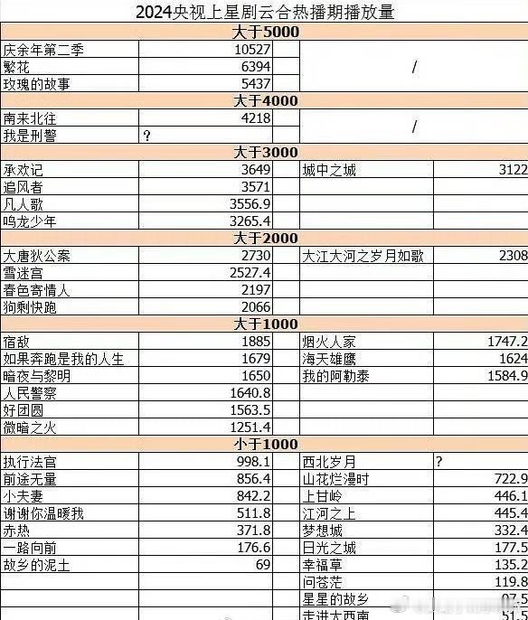 2024央视上星剧云合热播期播放量 