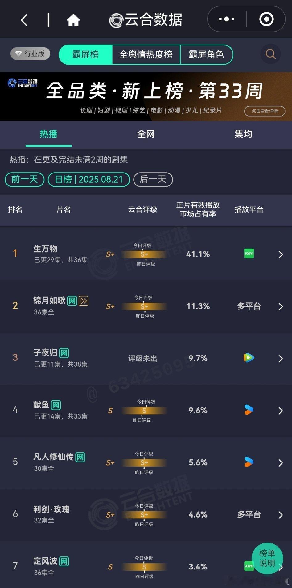 云合 生万物云合播放占比41.1%，破40%了，又是谁的一辈子没了？云合 子夜归