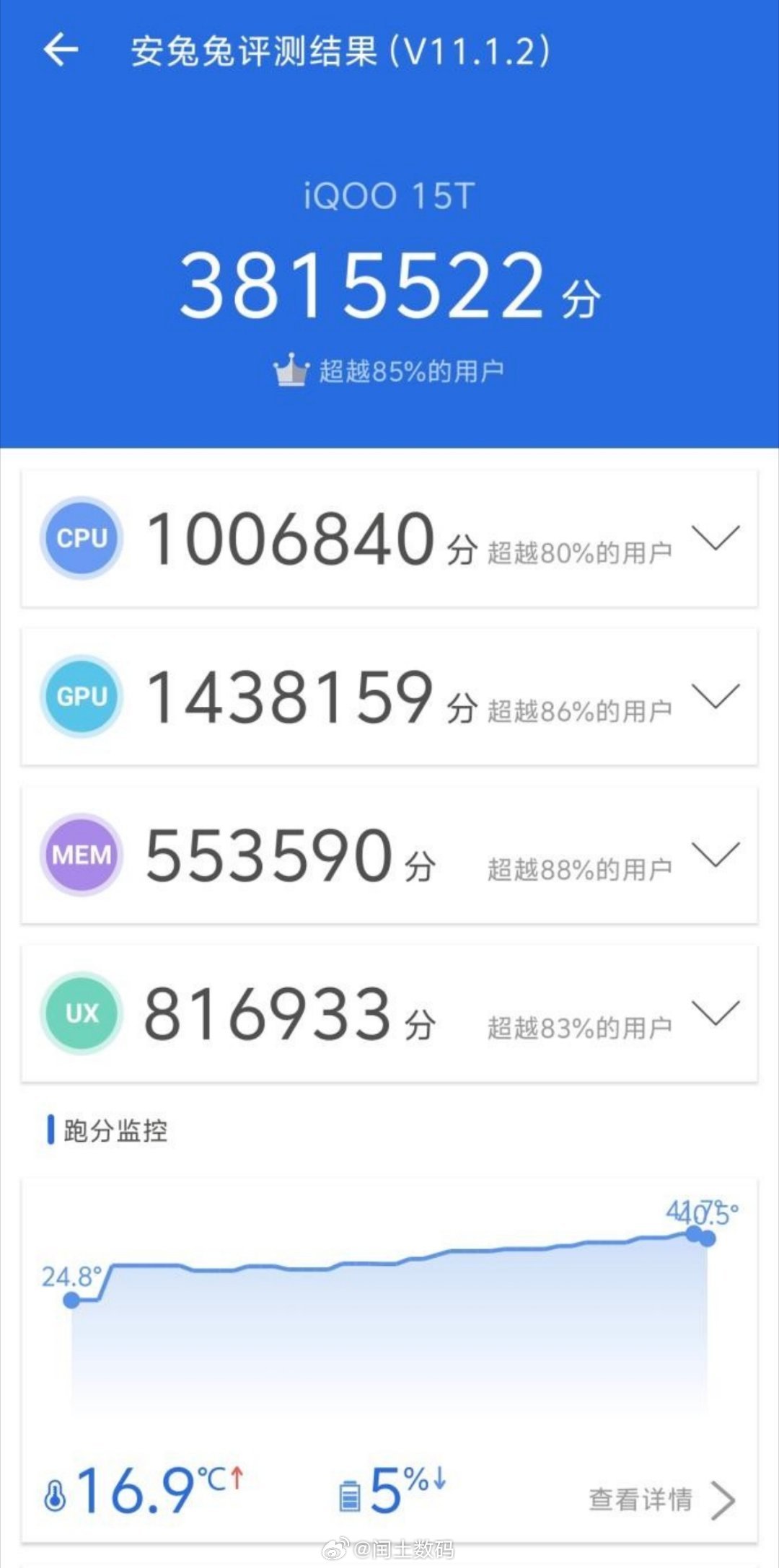 iQOO15T iQOO15T，跑分成绩表现亮眼，综合跑分轻松突破百万大关，整套