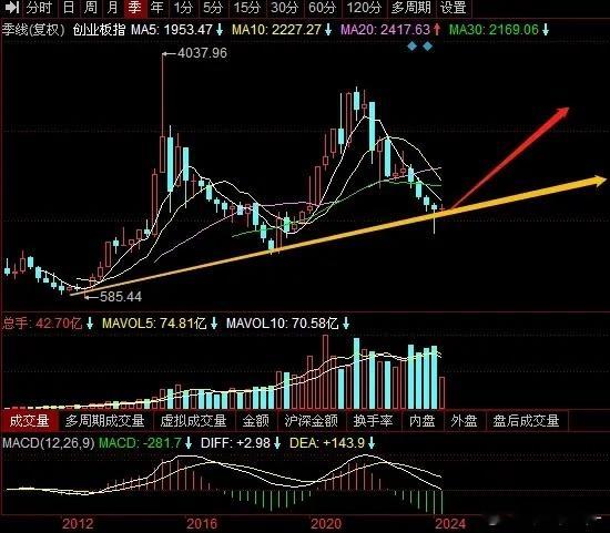 咱以创业板为例，创业板只是探了个底，连底部周期还没走完呢，有些股民已经吓跑了，我