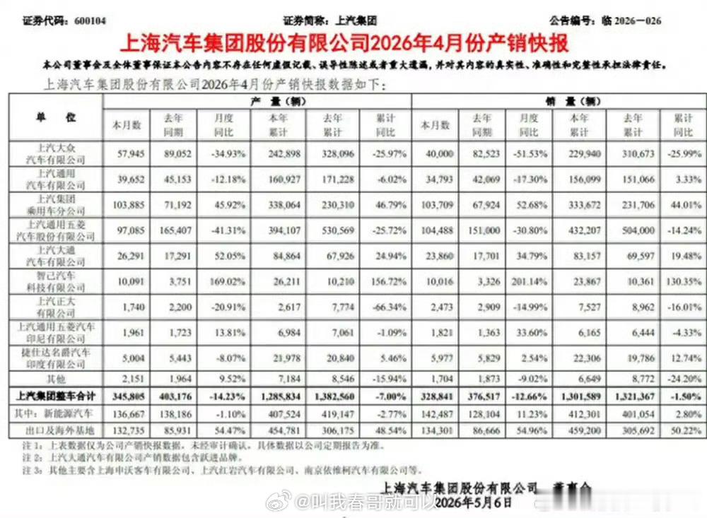 上汽大众4月销量腰斩哎，上汽大众这4月份的销量真是有点惨，直接“腰斩”了。4万辆