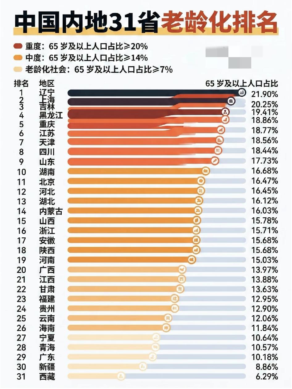 “老龄化”排名出炉！东北三省稳居前四
做了一份超详细的中国内地31省老龄化排名，