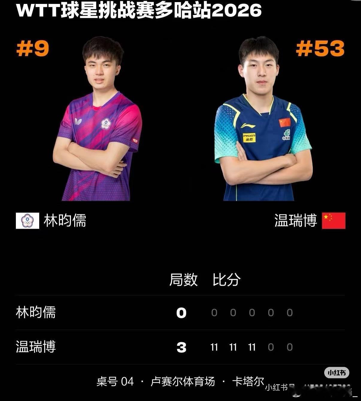 wtt球星挑战赛多哈站林昀儒退赛了！小林要快快好起来，回去好好休整，亚洲杯再见啦