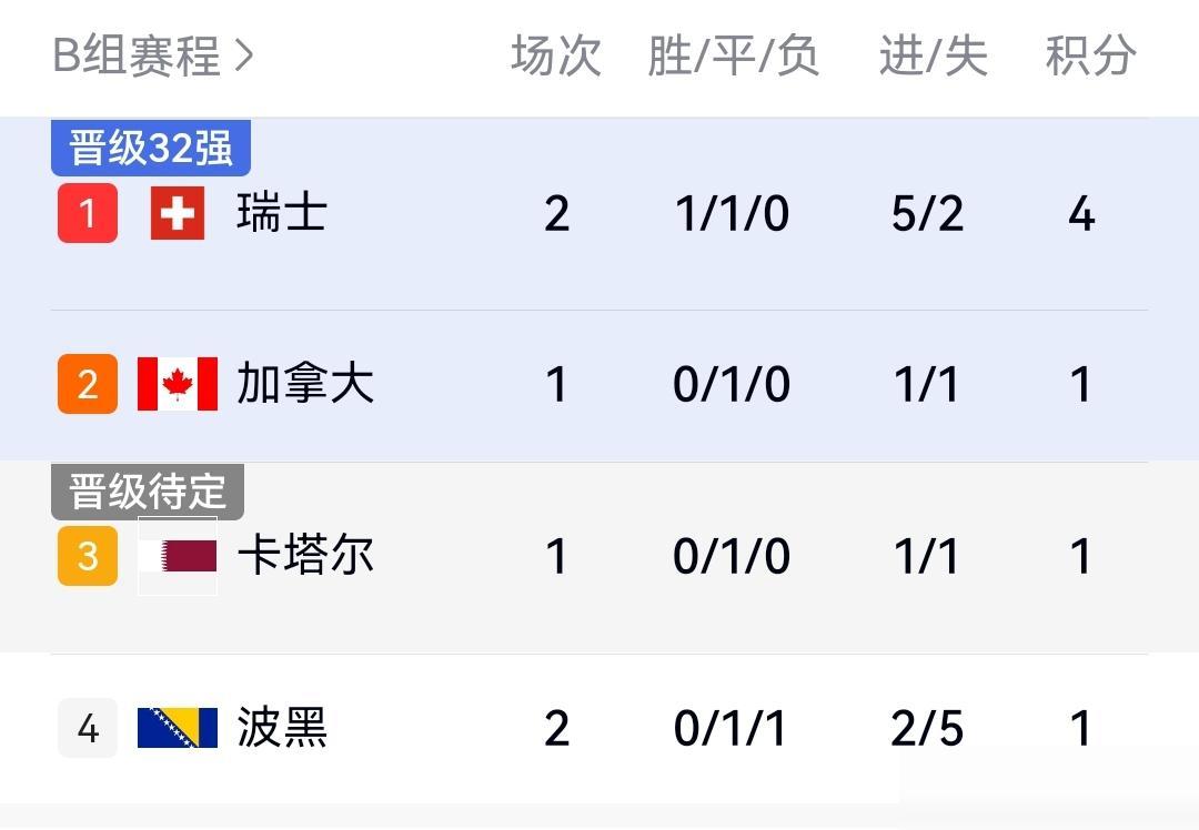 瑞士4-1大胜波黑，排名上升到小组第一，这比分看着痛快，但我看，真正该夸的不是“