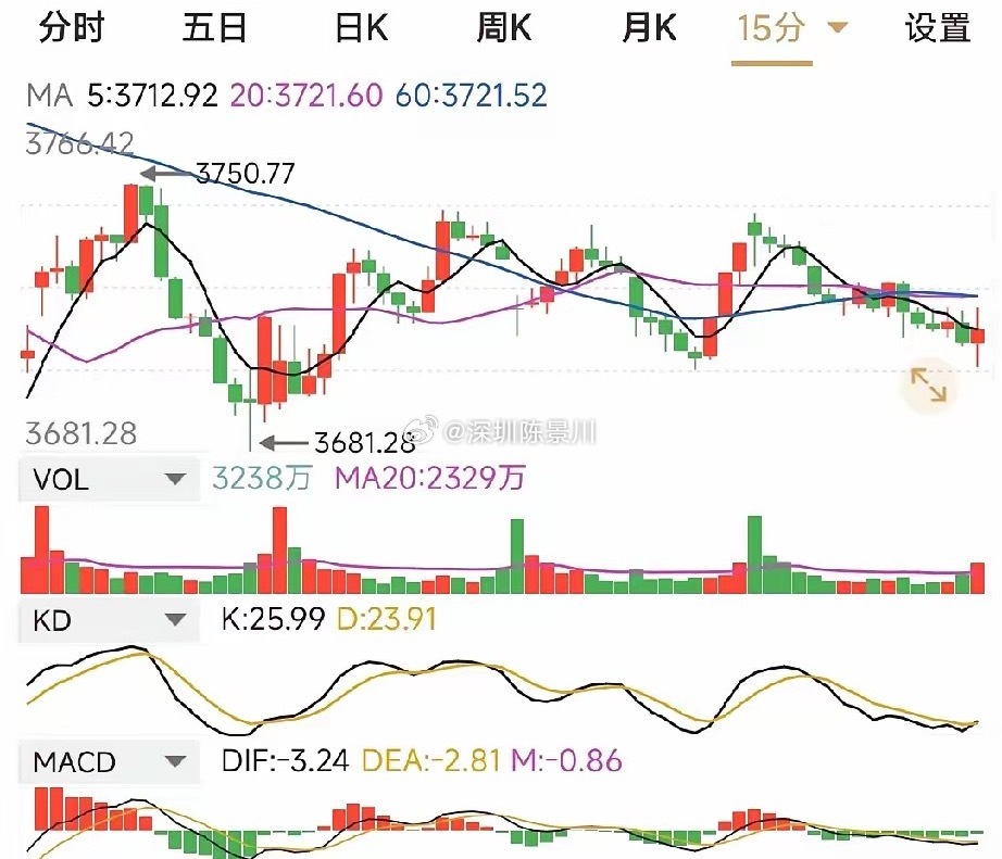 明天A股怎么走？一边是美股挣扎中站上60日均线，美股必须会守。一边是大A全力维稳