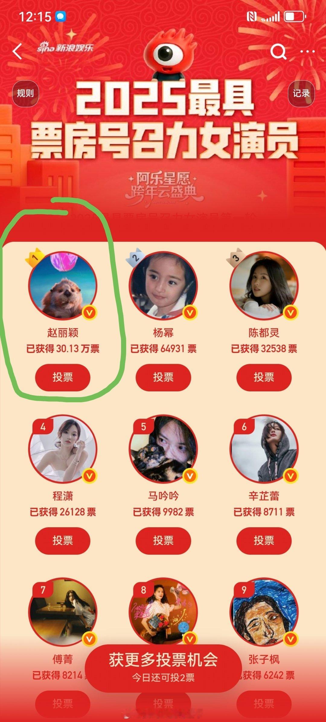 赵丽颖粉丝也太能打了，2025最具票房号召力女演员投票破30万票了，超级大断层T