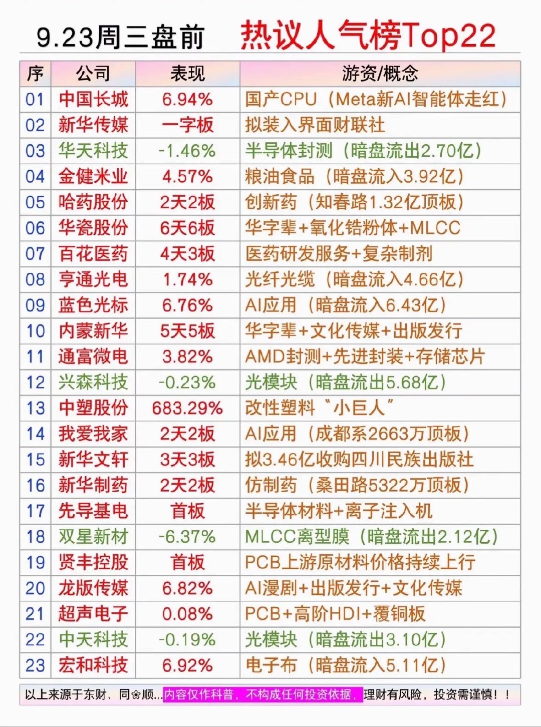 9.23周三盘前｜市场热议人气榜解读今天盘前市场人气榜单一共23只标的，覆盖国产