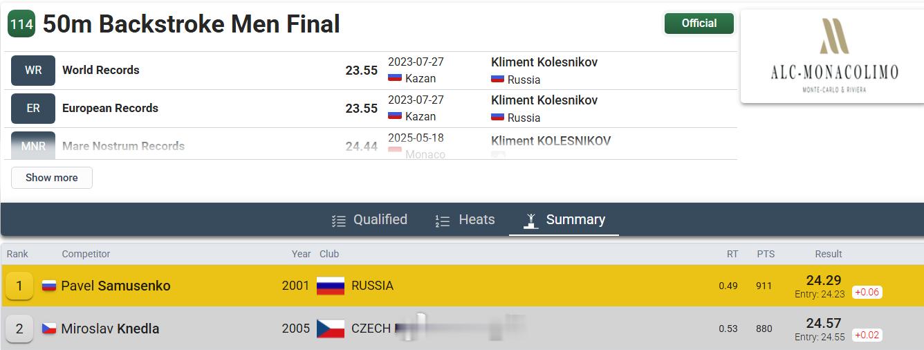 环地中海系列赛摩纳哥站 男50仰决赛Pavel Samusenko 24.29 