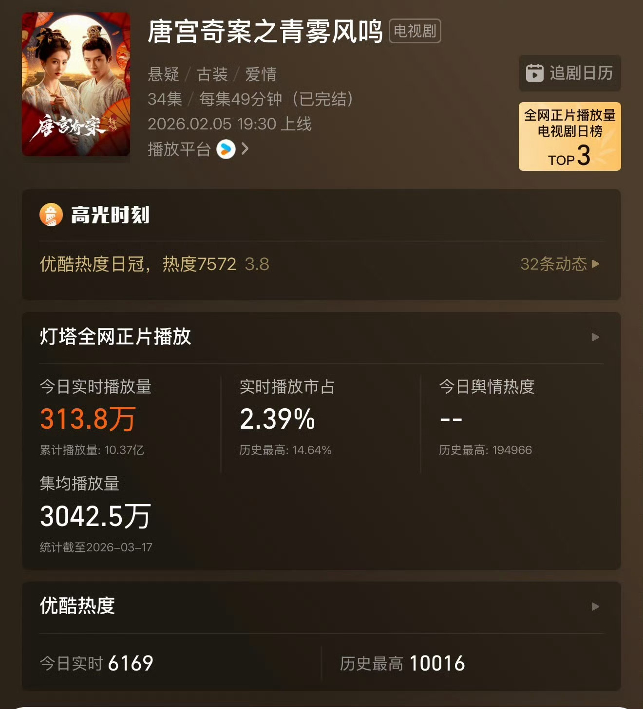 白鹿唐宫奇案热播期集均已破3000w这个白鹿是真扛剧唐宫奇案白鹿