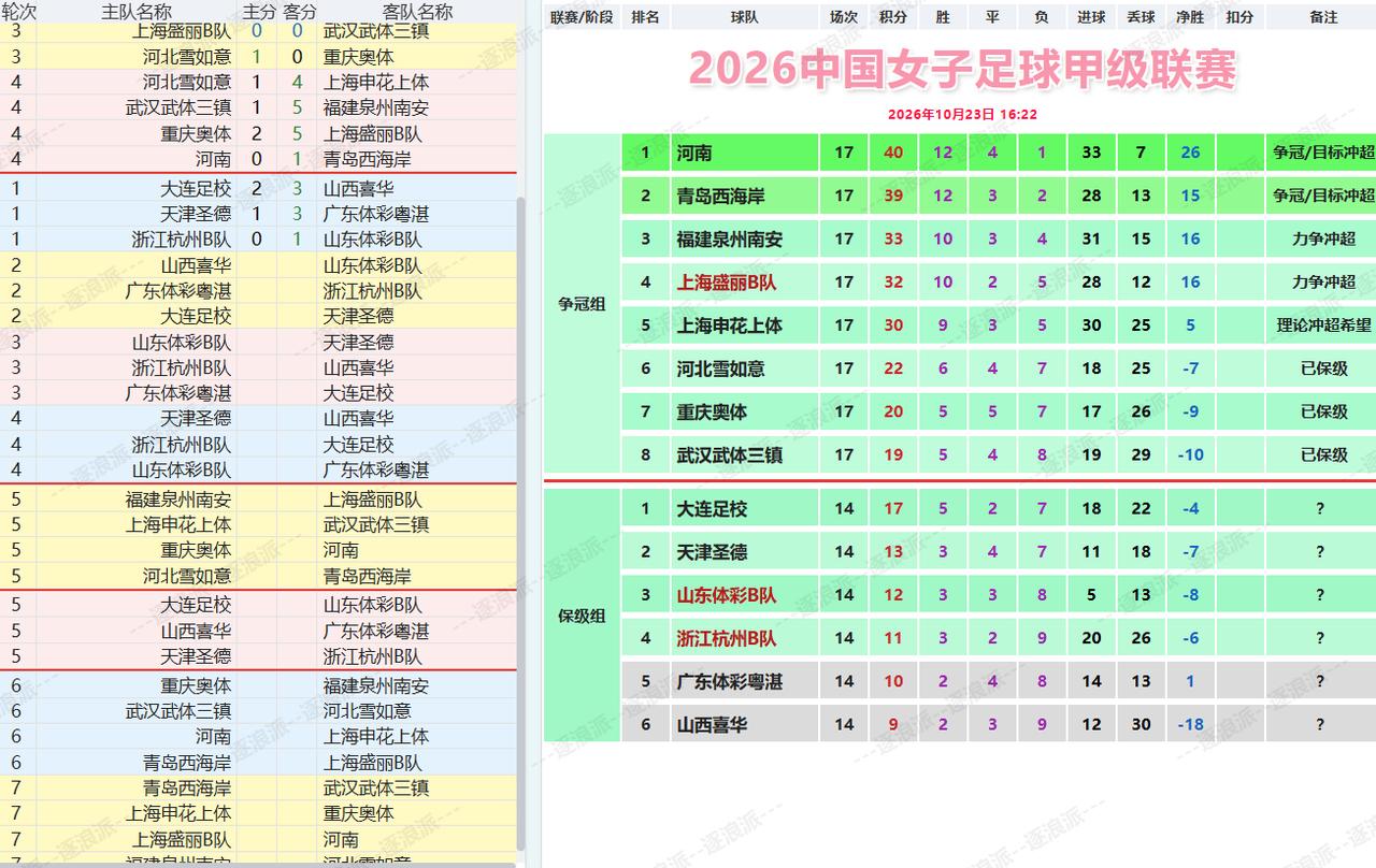 保级组首轮，后三名的山西喜华、广东粤湛、山东体彩全部取胜，使得保级悬念重新增大。
