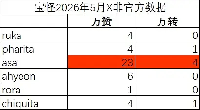 BABYMONSTER五月黑X万赞万转拉表 人气大洗牌？RUKA、AHYEON、