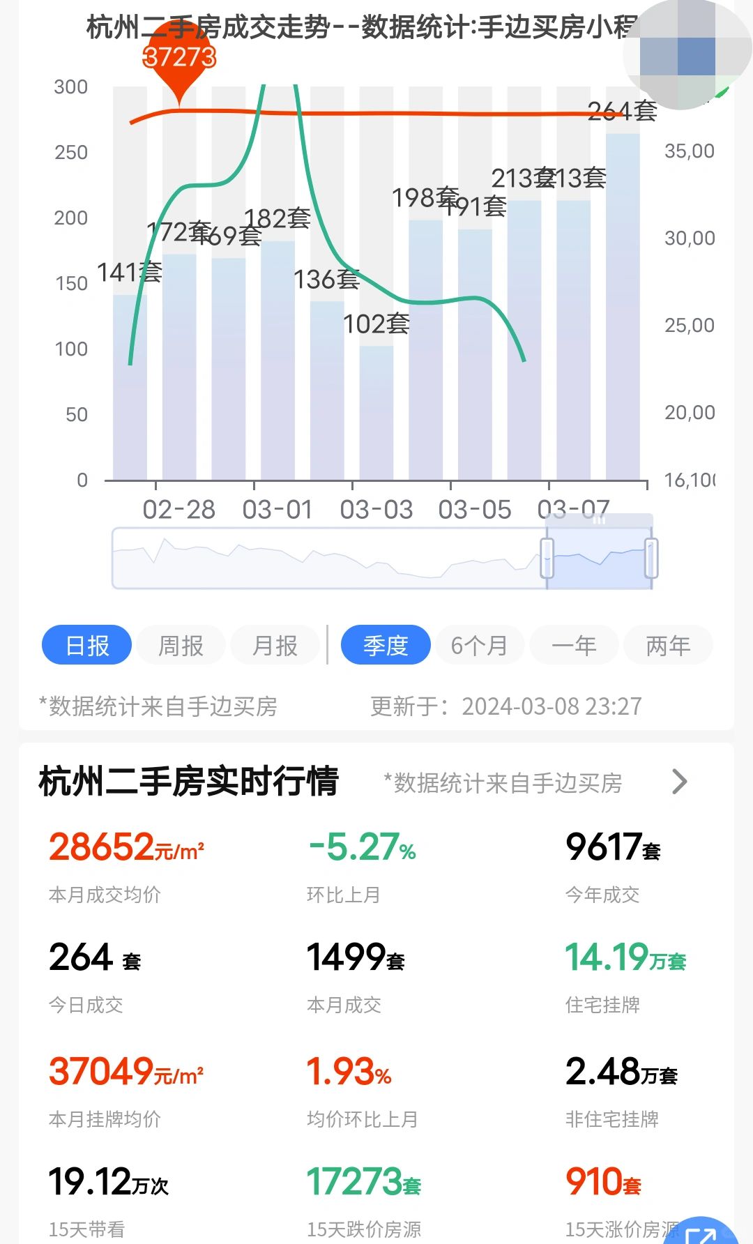 成交量激增，小阳春来了！
24年3月8日杭州二手房成交了264套！
上一次成交量...
