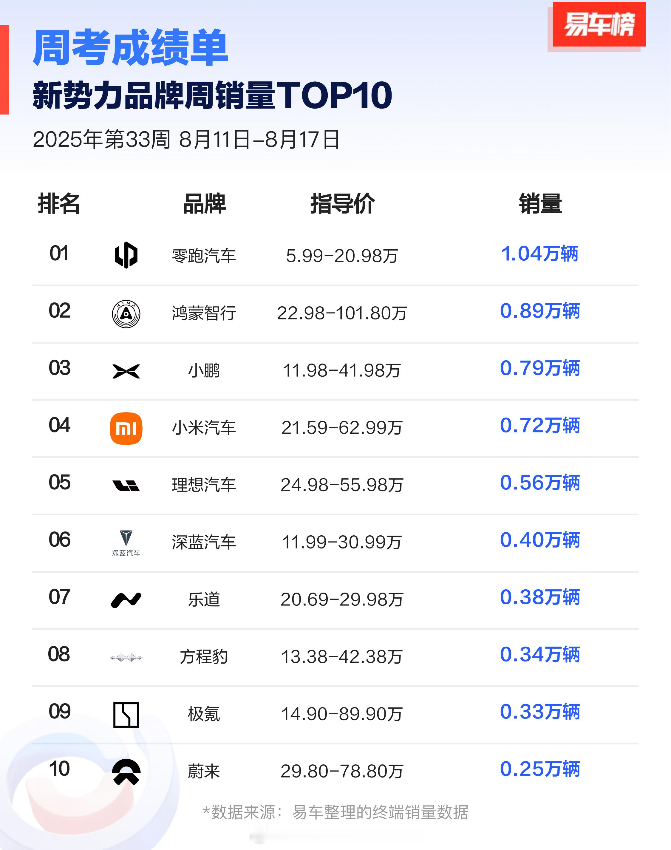 大家都嘲笑零跑，偏偏零跑卖得最多。零跑现在是真的销量爆发了。最新一周的新势力周销