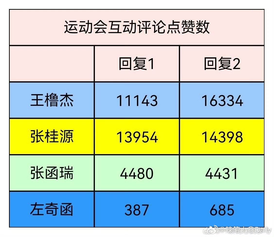 t，四代运动会互动评论点赞数top4🈶: 王橹杰 张桂源 张函瑞 左奇函 