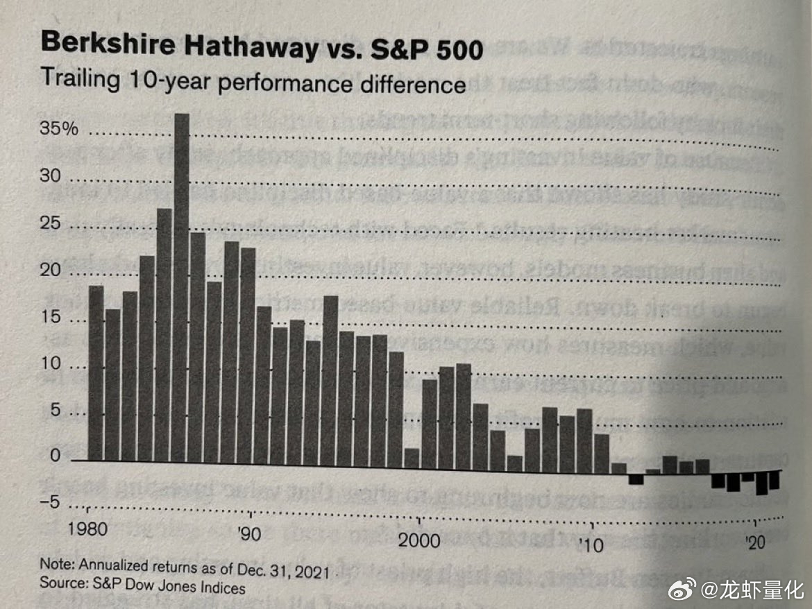 伯克希尔在截至1985年的十年中，每年比标准普尔500指数高出36个百分点。在截