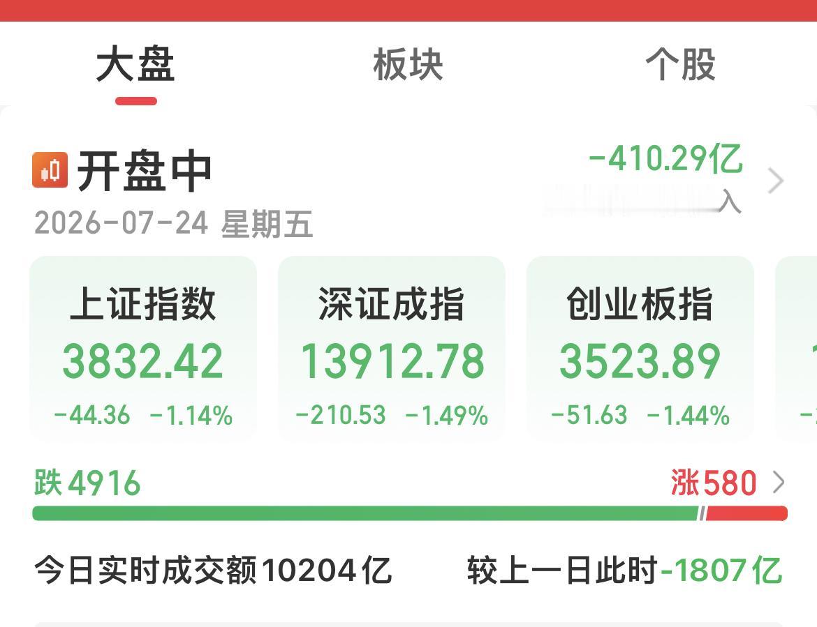 缩量了1800多亿！

今日成交金额大约在2万亿上下！

4900多只绿绿的！
