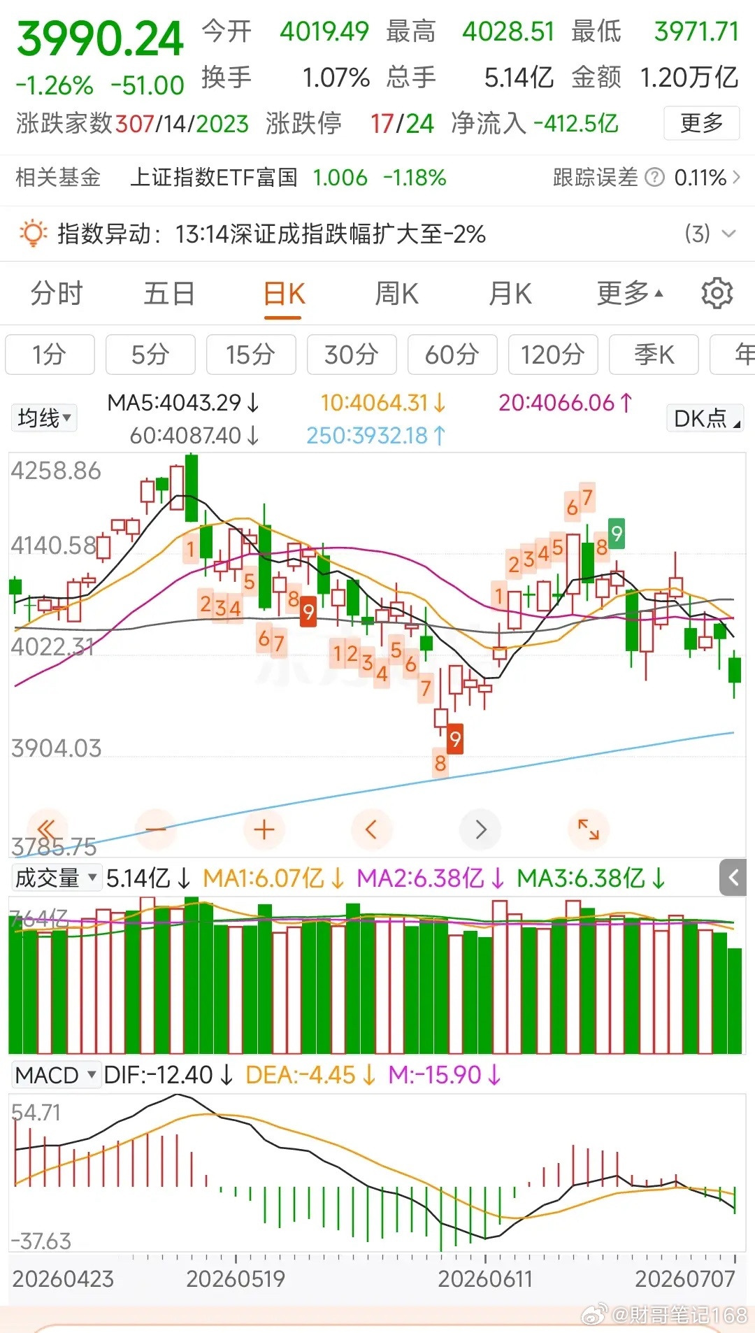 更新数据中信中证500加空468，净空8849沪深300加空525，净空1434