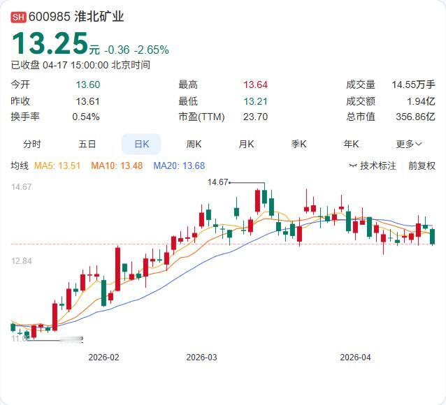 淮北矿业所属信湖煤矿自2026年4月16日起正式复工复产。该矿因2023年11月