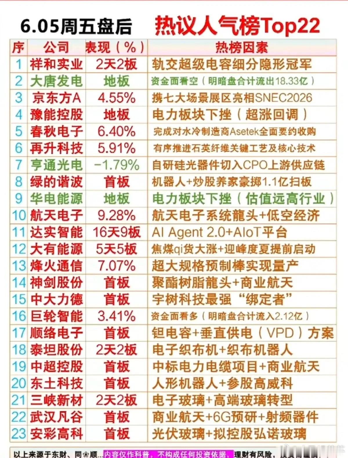6.05盘后人气榜单火热出炉！22只跨赛道人气龙头深度拆解！6月5日盘后人气榜单