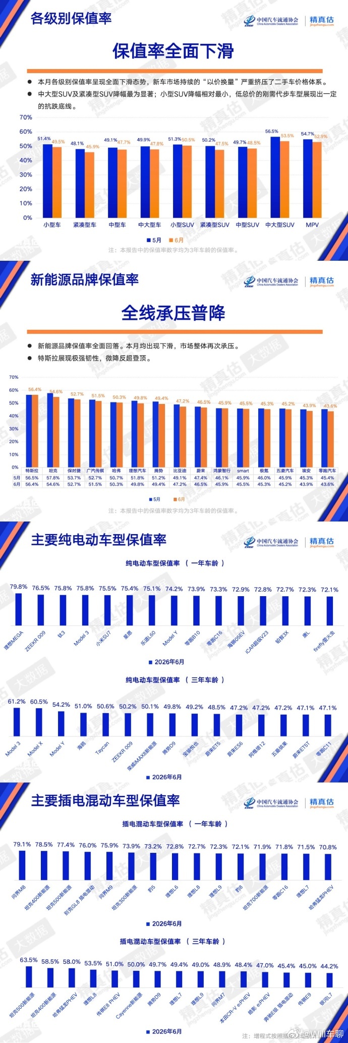 这个保值率的算法，现在的油车保值率会被低估。因为是按照指导价来算的。新能源车的指