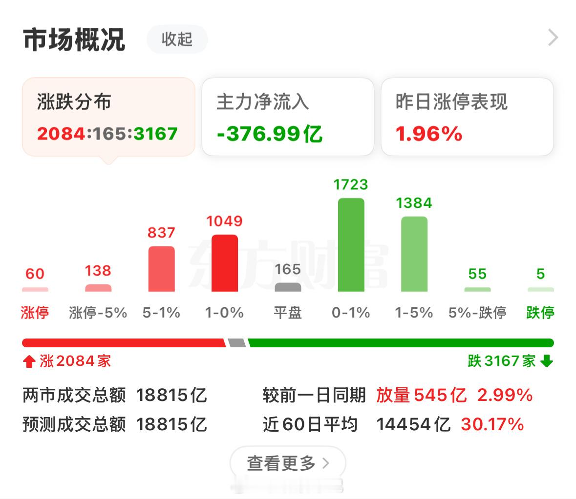 本周五是股指期货交割日，临近这一时间，市场情绪渐趋敏感。本周指数已有一定上涨，从