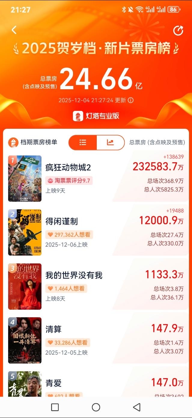 得闲谨制预售破1.2亿了！这个势头好猛啊！ 