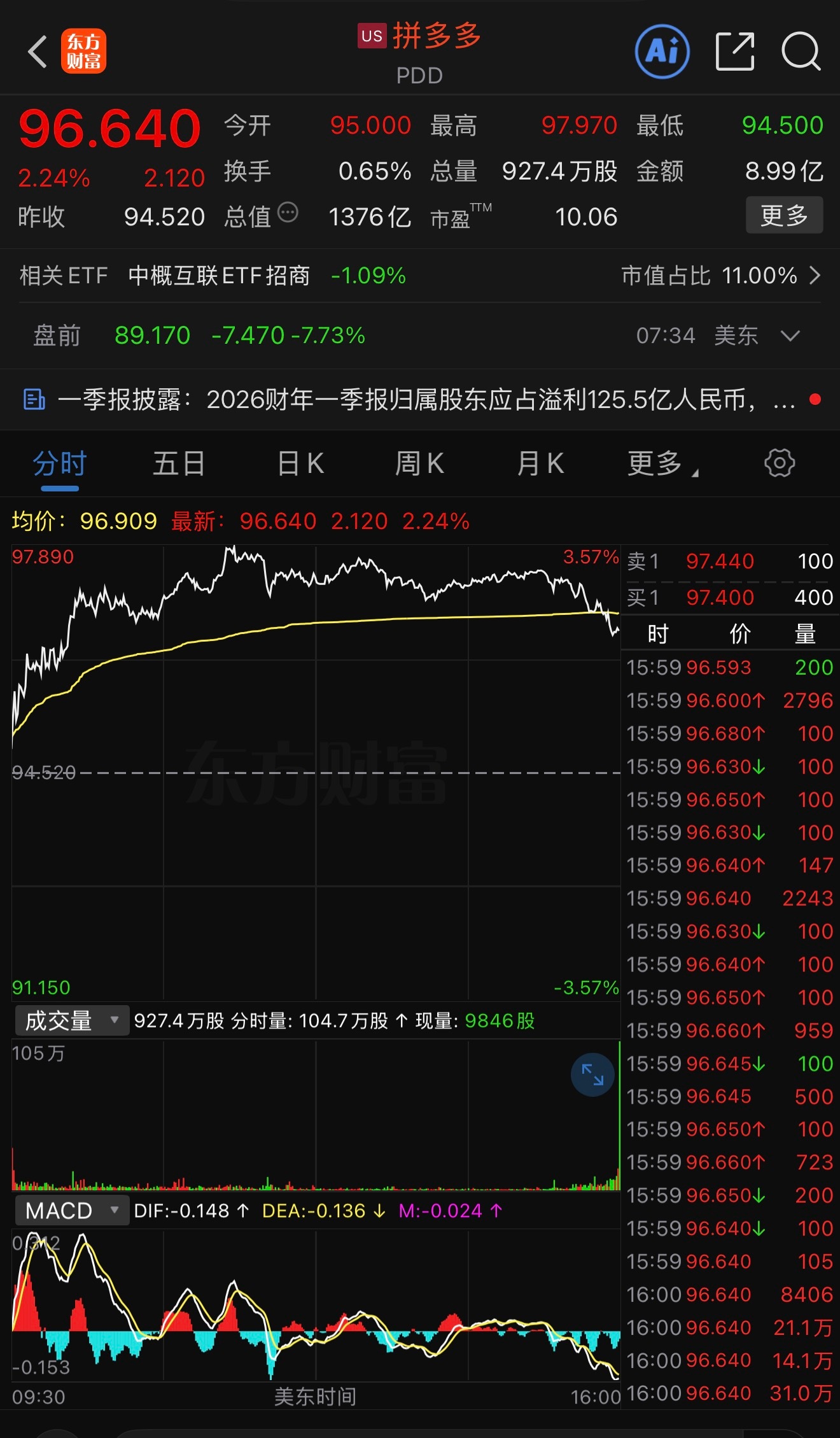 拼多多Q1财报发布，盘前一度跌超8%，这还是净利润125亿的前提下，看来市场对拼