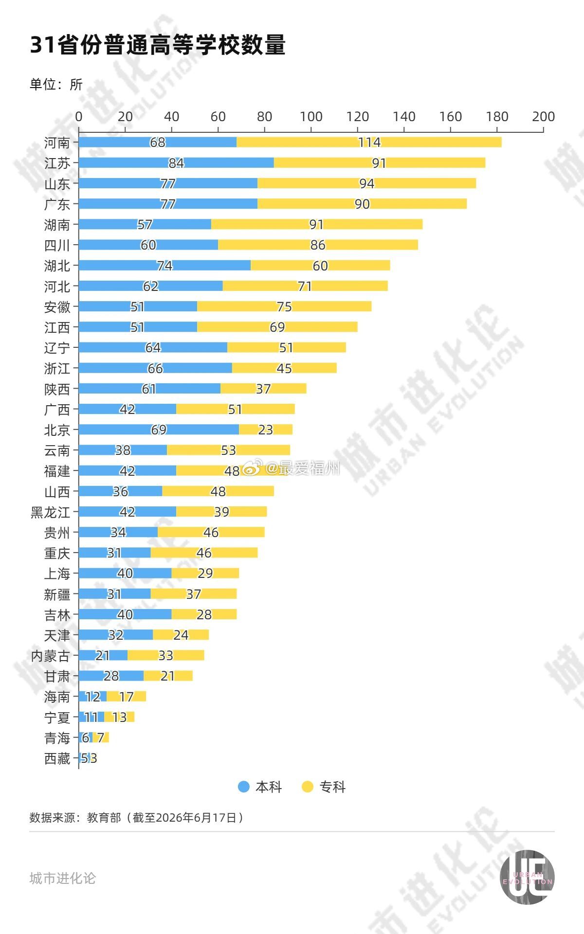 教育部公布最新高等学校名单，共计3196所对比2025年，普通高等学校净增33所