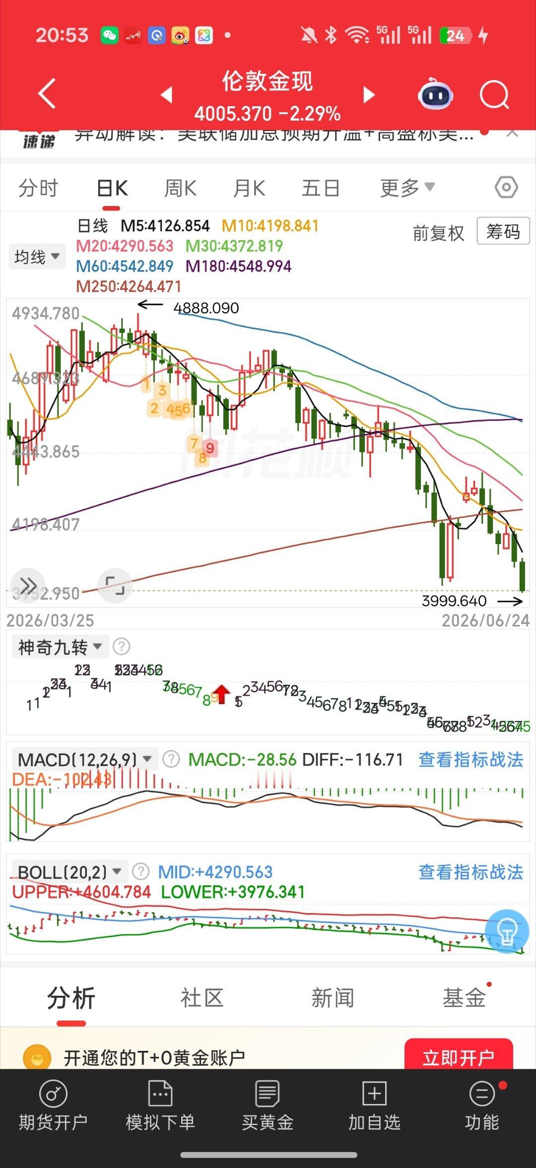白银跌幅远超黄金看看夜盘期货吧黄金白银原油全部都短期新低了都开始跌穿了走势也很统