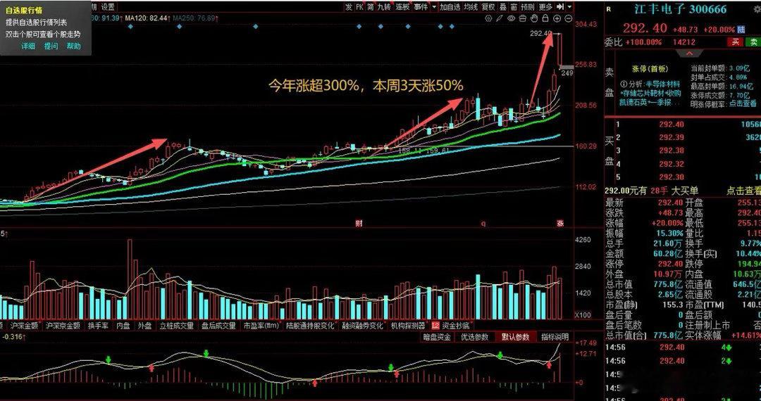 今天又炸了！爽翻了！二十年攻坚靶材，打破卡脖子困境，龙头就是猛！江丰电子上演连番