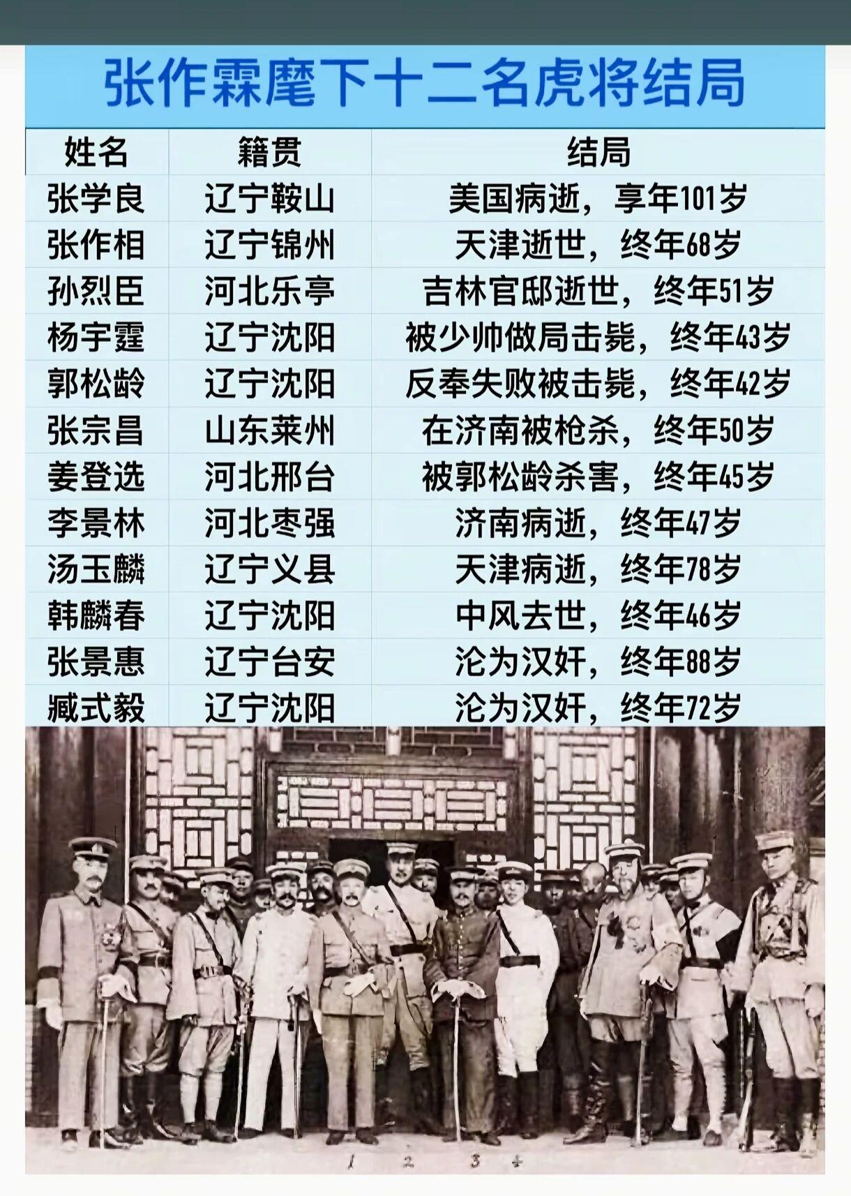 张作霖手下的十二虎将，个个都是民国早期东北地界响当当的狠角色。
单说姜登选，当年