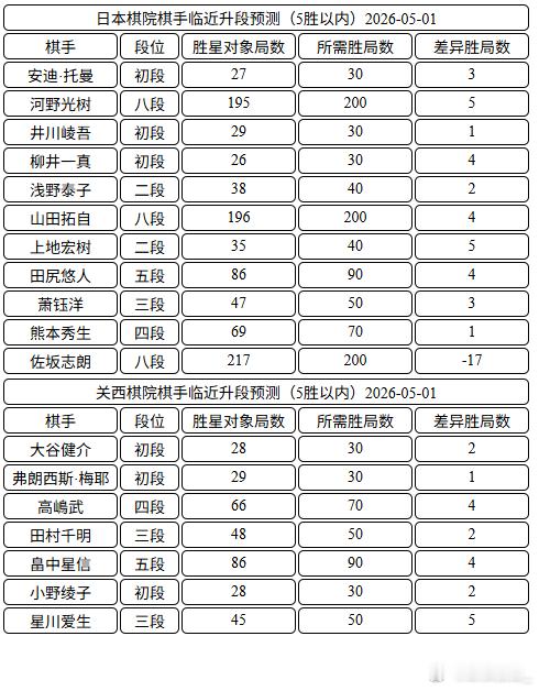 日本棋手临近升段
