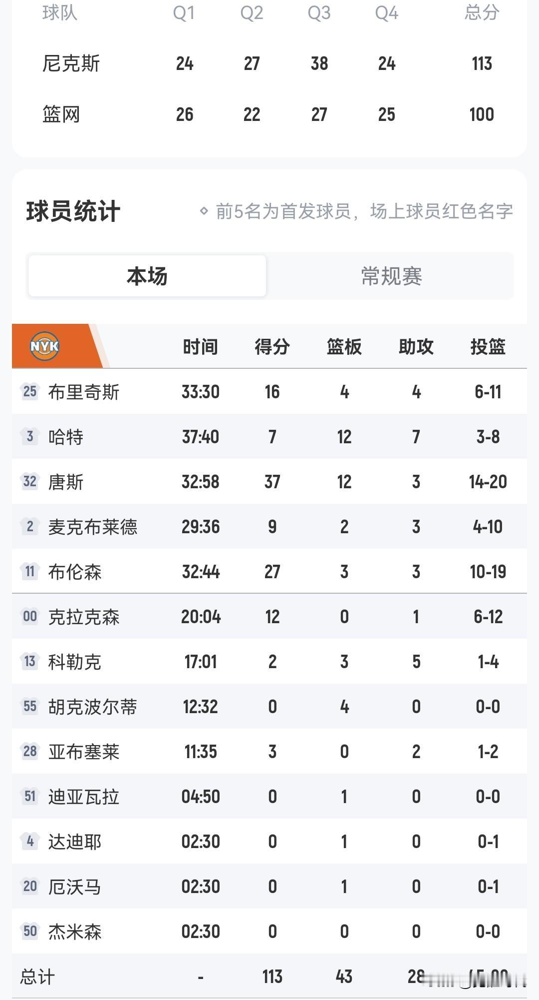 唐斯37+12
尼克斯胜篮网