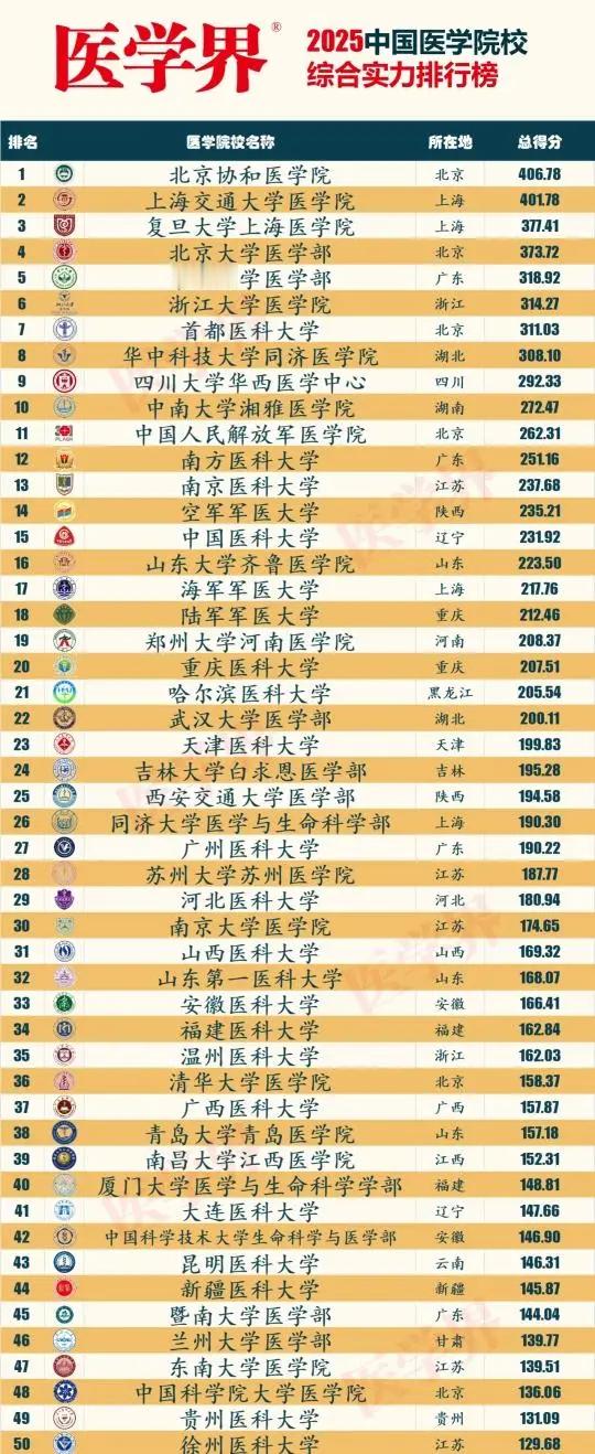 最新医学院排名公布！ 