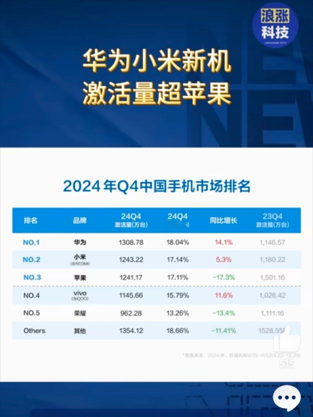 苹果新机激活量大幅下滑 问题不大，同比下降都这么多了，这官网价格降的也没有一点诚
