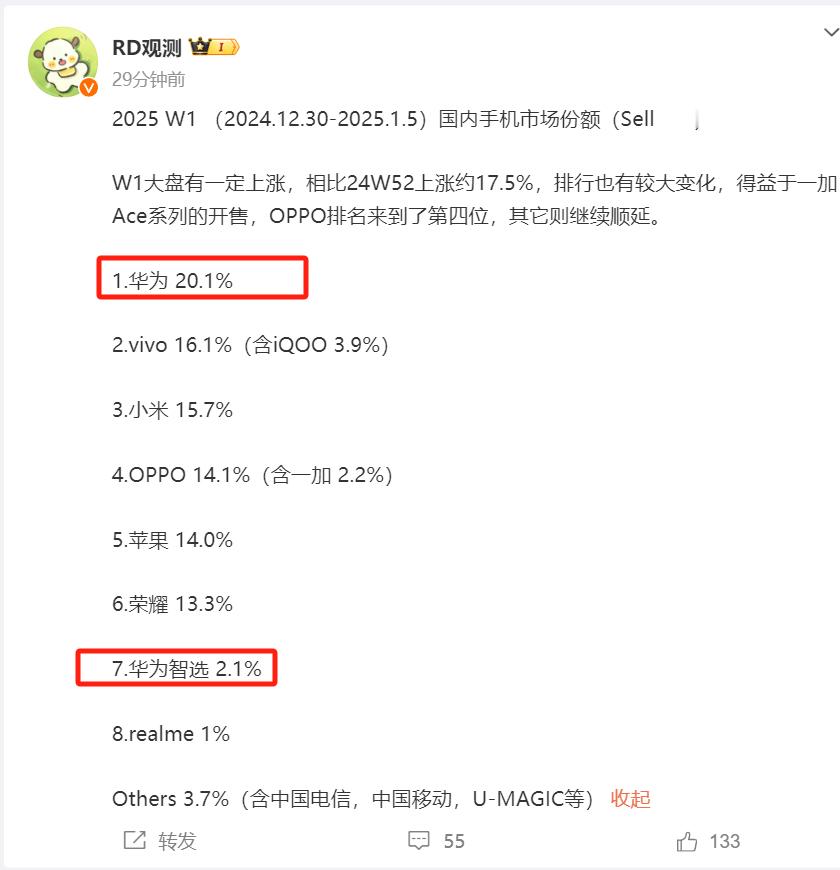 不含智选华为已经超过20%了。[doge]花还是以高端出货为主，如果不是众所周知