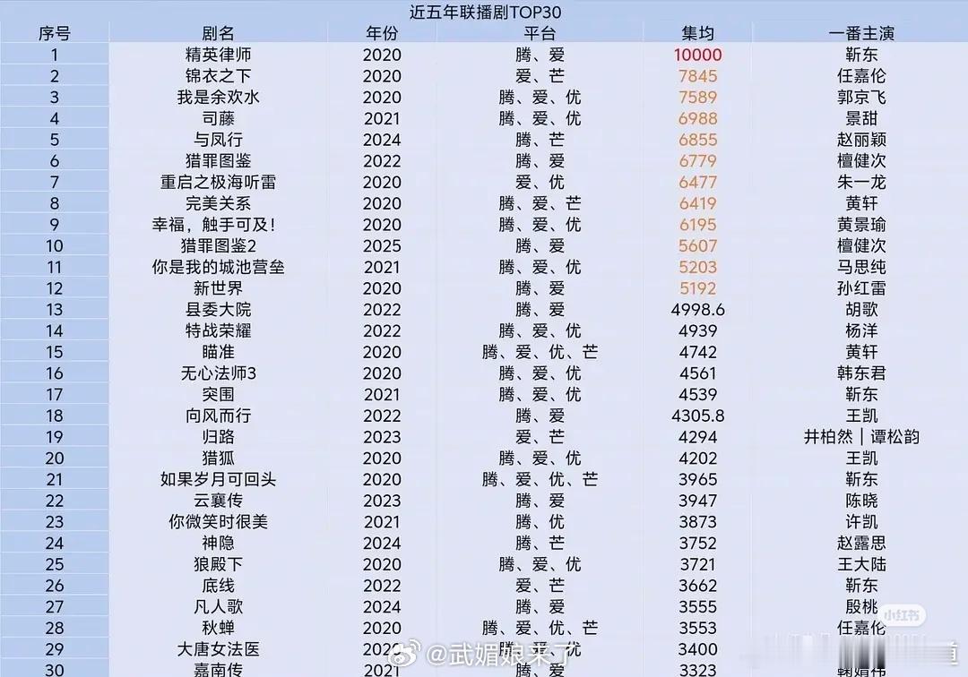 近五年联播剧热播期集均TOP30 