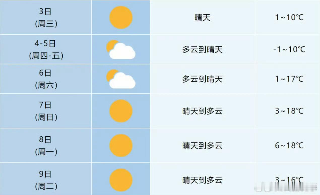 【合肥最低气温降至冰点】据合肥气象最新预报，预计未来7天，我市以晴到多云天气为主