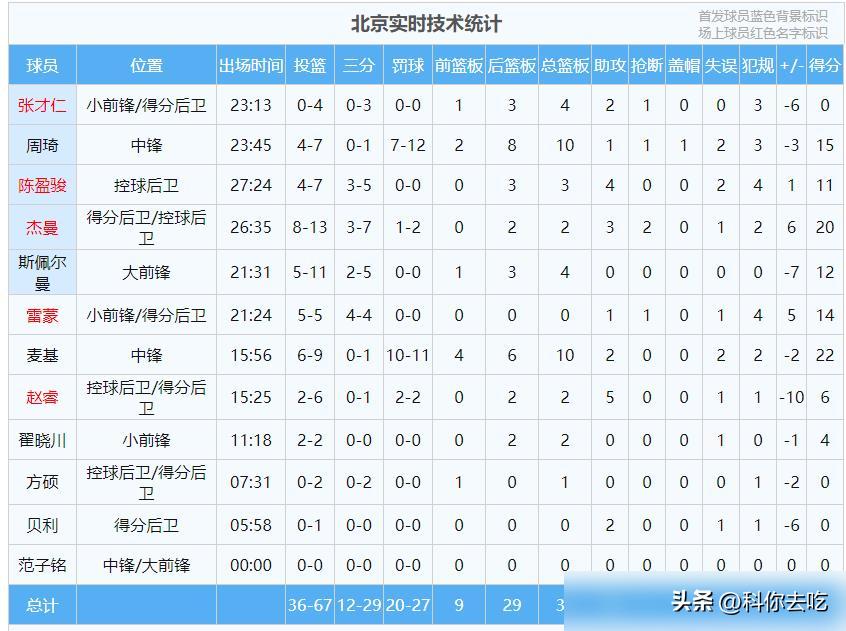 赵睿复出6分，周琦关键罚球全丢，北京队拿着顶配的牌，直接被福建队打沉默了。
半