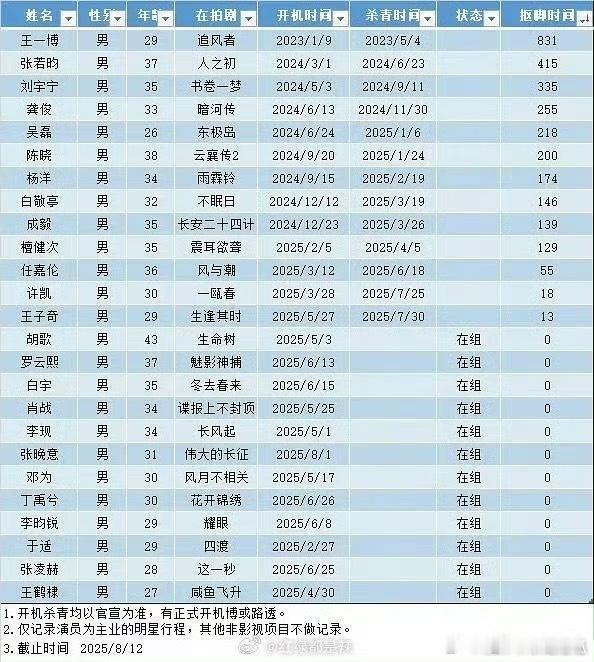 好久不见男明星抚足时长，有些饼都没有 ​​​