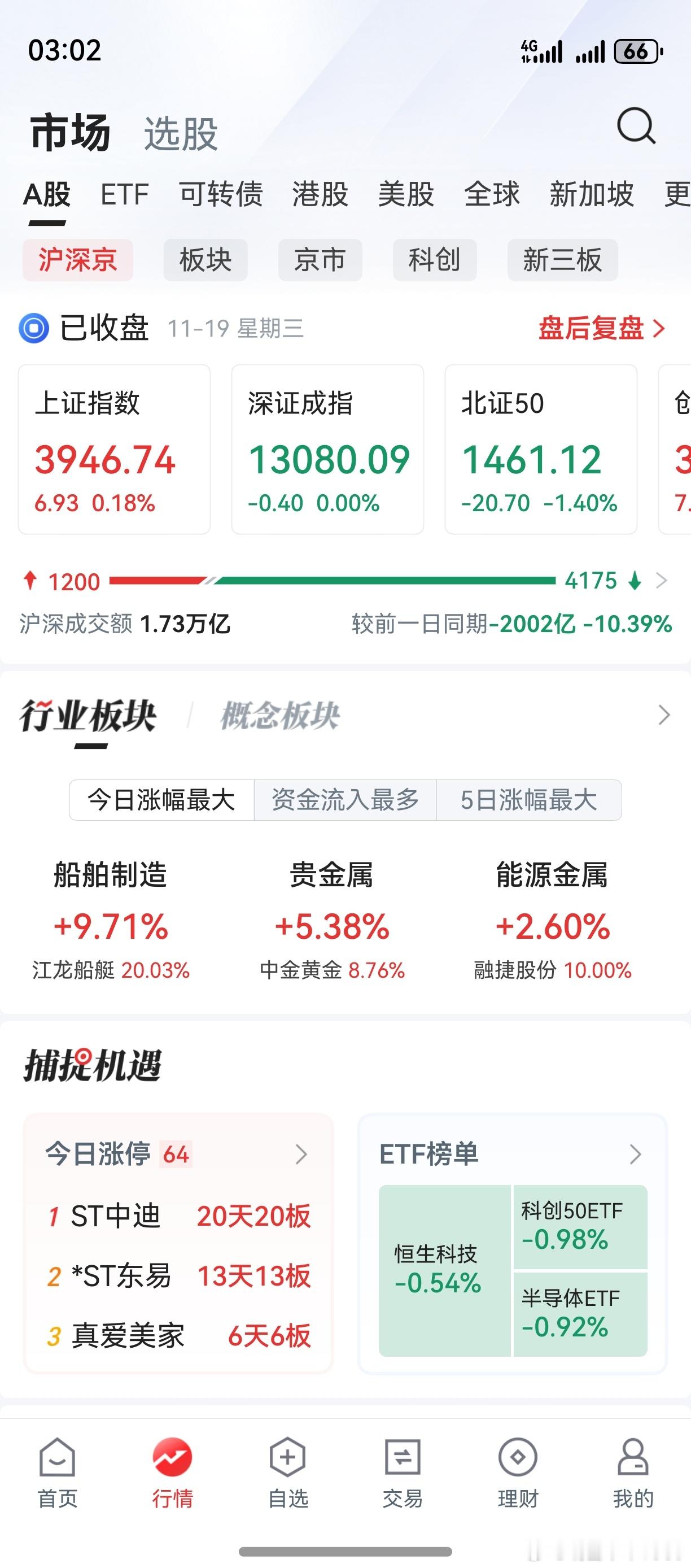 上证创业板飘红，高于预期。和昨天一样，个股分化厉害。无妨，闹剧结束了，好戏就可以