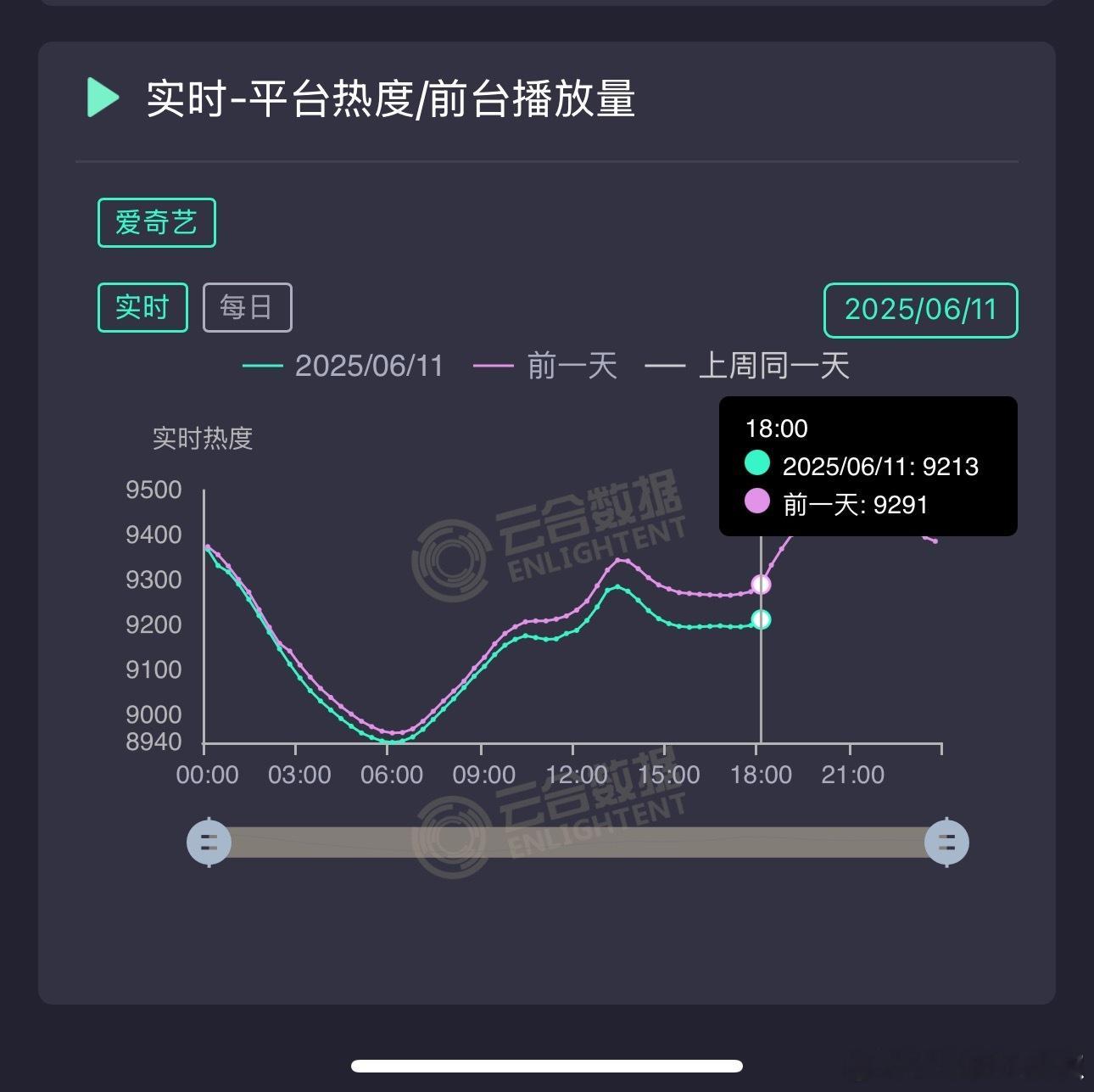 临江仙今天又是横盘微降的一天，傍晚跌幅还拉大了，周三热度还没开始往上📈，而且再