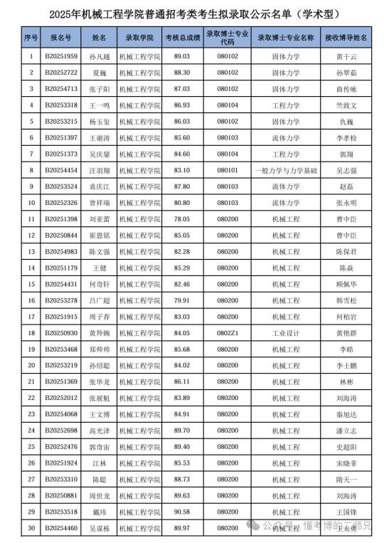 985天津大学25博士拟录取名单公布