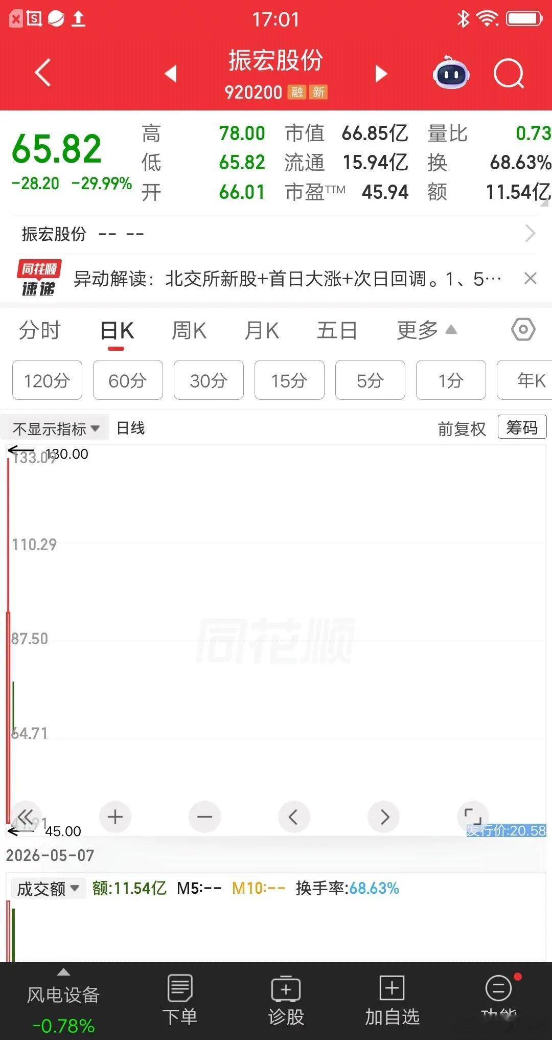 A股今天最惨的票诞生了，追高买入的股民，最大亏损50%，就问你们惨不惨？该票集合