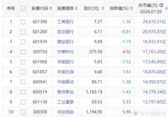 目前A股总市值排名前3还都是银行，最快月底，A股市值头把交椅也要让出来了