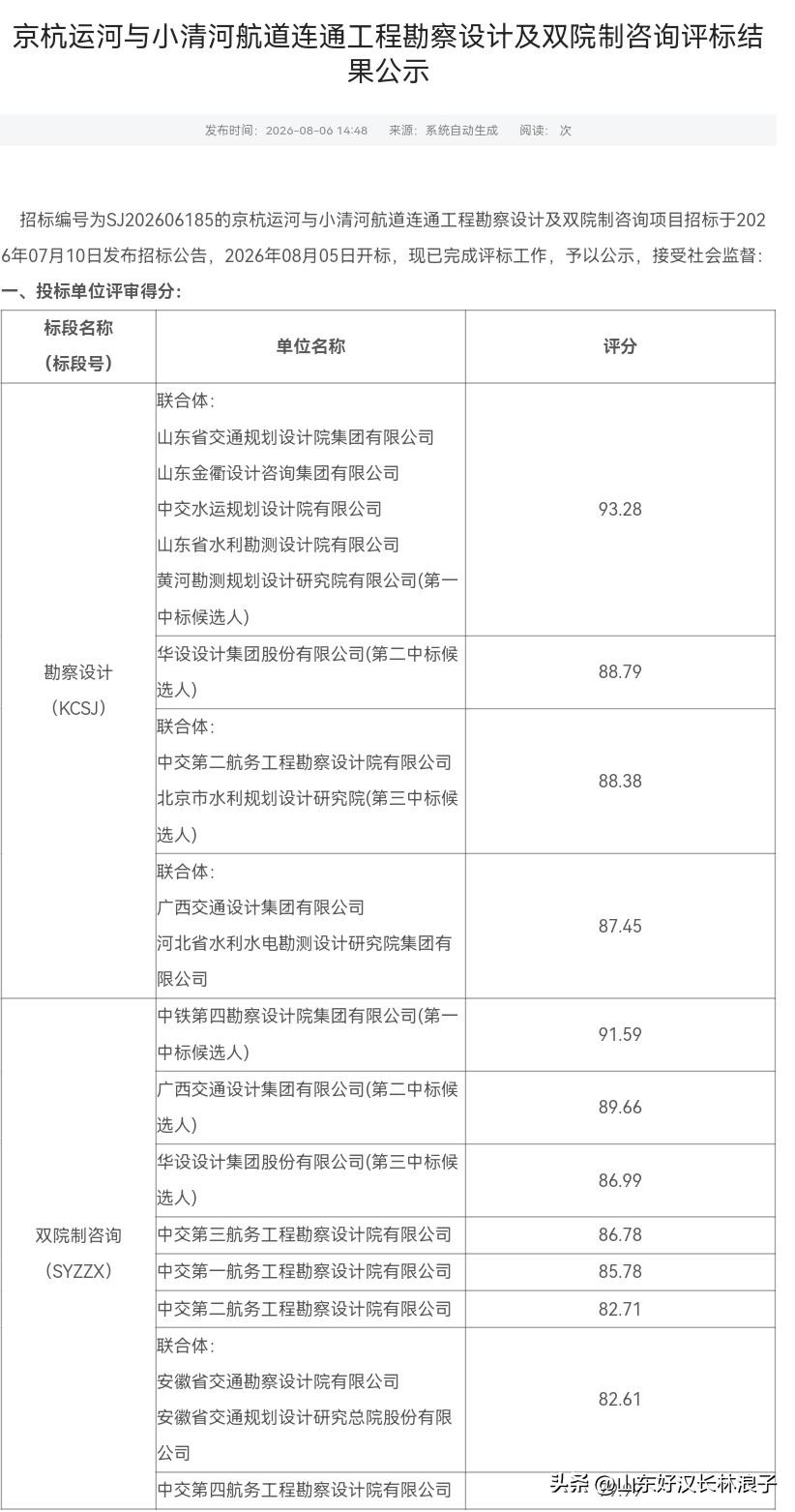 京杭运河连通小清河勘察设计标出炉：省交院、金衢等5家组成联合体中标，2.86亿元