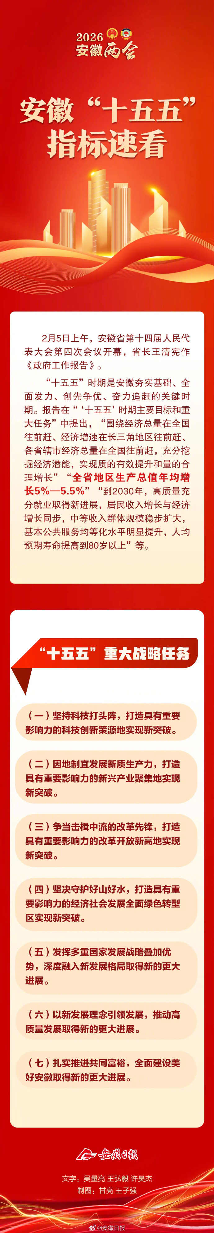 #2026安徽两会# 【安徽“十五五”指标速看↓】（安徽日报） 
