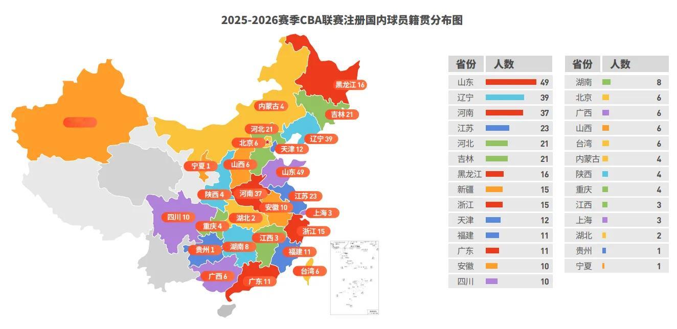 CBA公司公布2025-26赛季CBA联赛注册国内球员籍贯分布情况，山东最多、辽