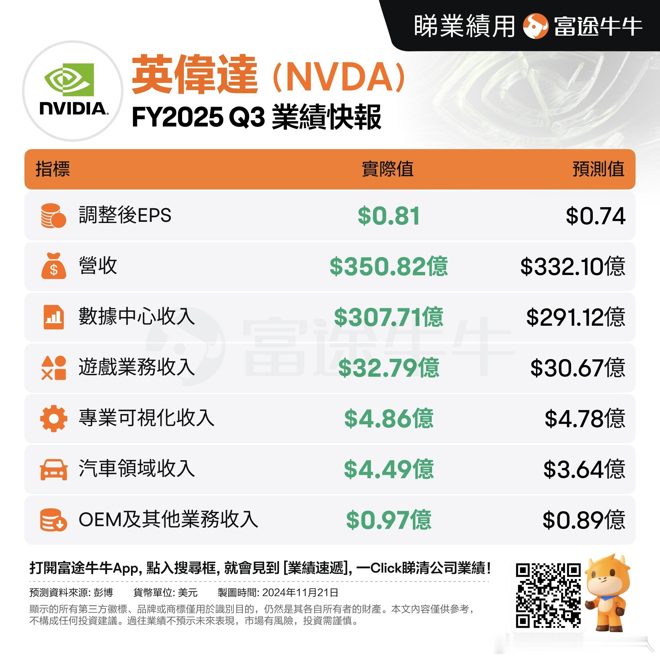NV不仅成为半导体的晴雨表，也成为美股的晴雨表。昨天的财报还是不及华尔街的炸裂预