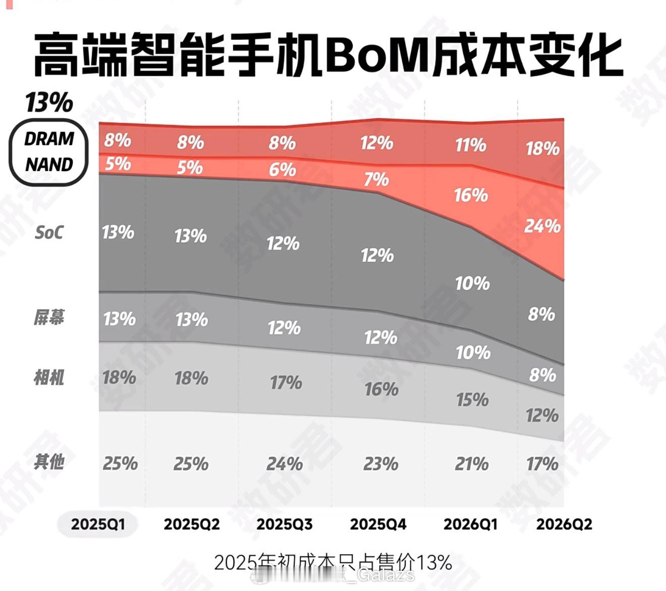 内存和SoC的价格真的倒挂了不是哥们12+256GB内存组合一年从约500涨到2